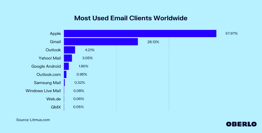 A legtöbbet használt email rendszerek